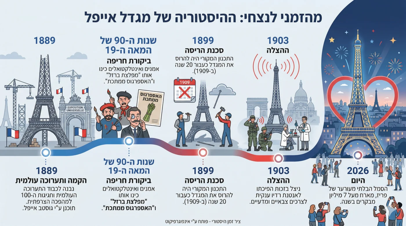אינפוגרפיקה היסטוריה