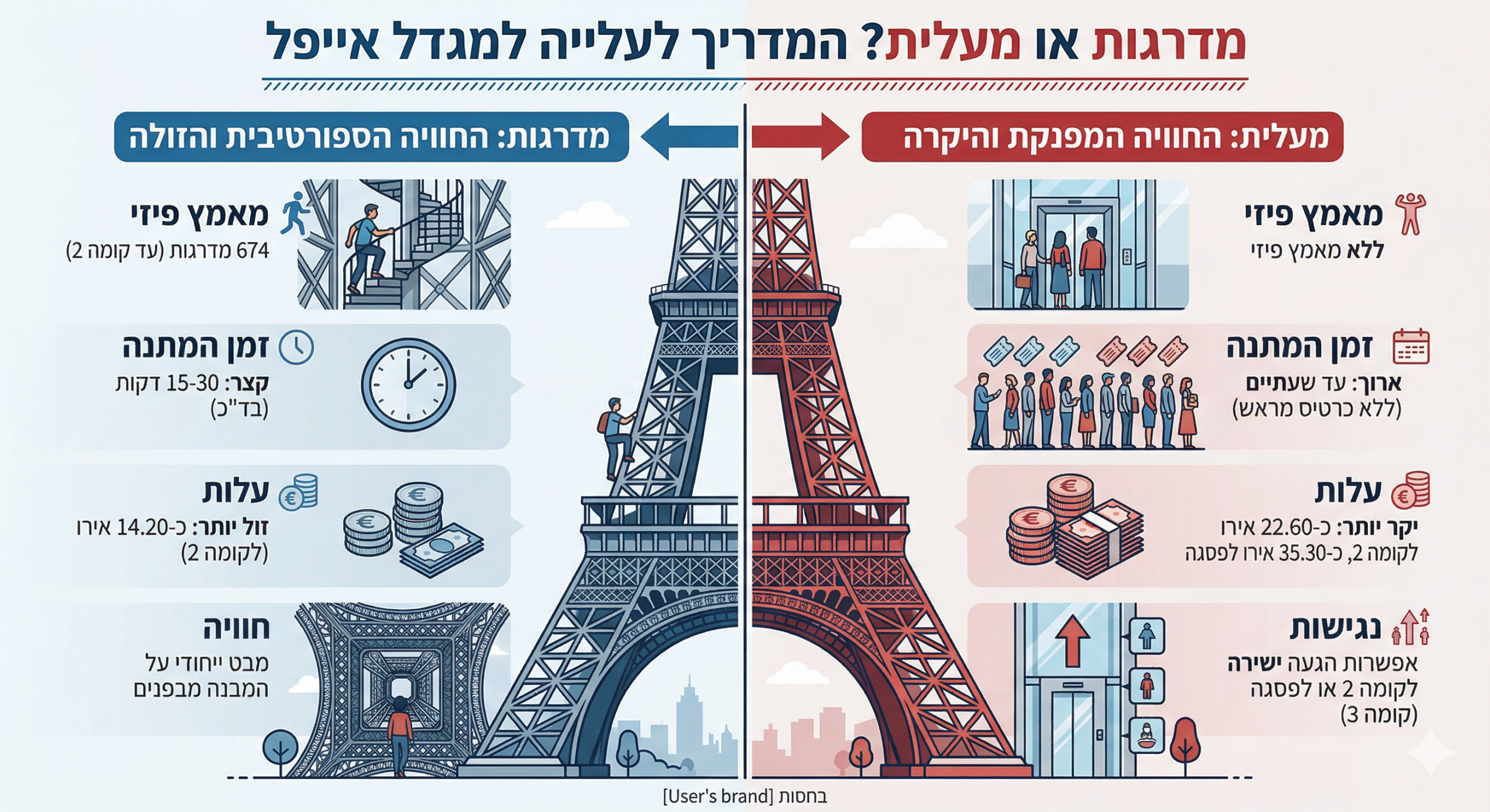 מגדל אייפל - לעלות ברגל או במעלית?